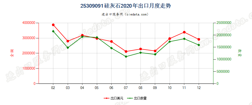 25309091硅灰石出口2020年月度走势图