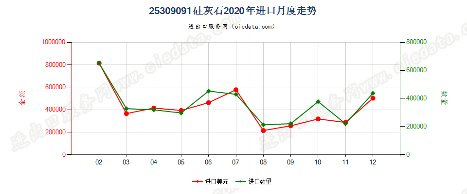 25309091硅灰石进口2020年月度走势图