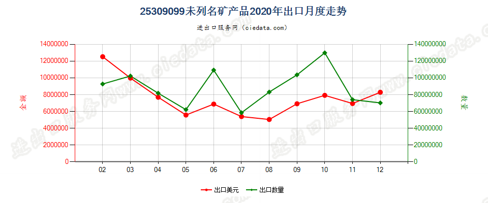 25309099未列名矿产品出口2020年月度走势图