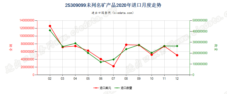 25309099未列名矿产品进口2020年月度走势图