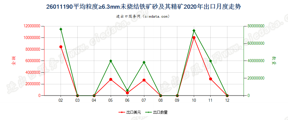 26011190平均粒度≥6.3mm未烧结铁矿砂及其精矿出口2020年月度走势图