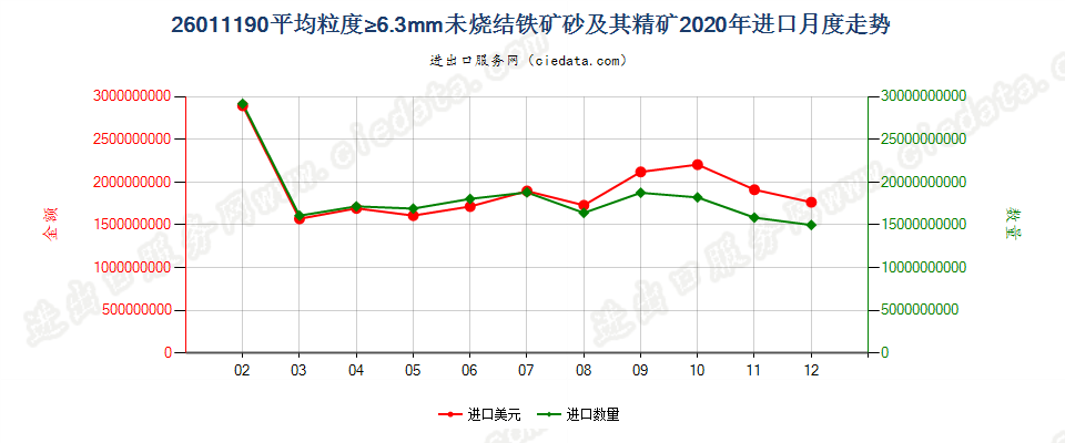 26011190平均粒度≥6.3mm未烧结铁矿砂及其精矿进口2020年月度走势图