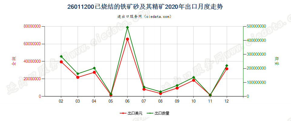 26011200已烧结的铁矿砂及其精矿出口2020年月度走势图