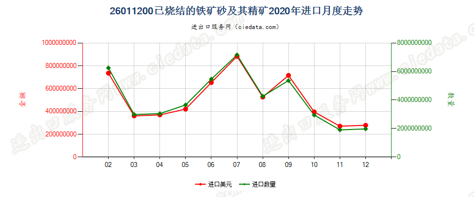 26011200已烧结的铁矿砂及其精矿进口2020年月度走势图