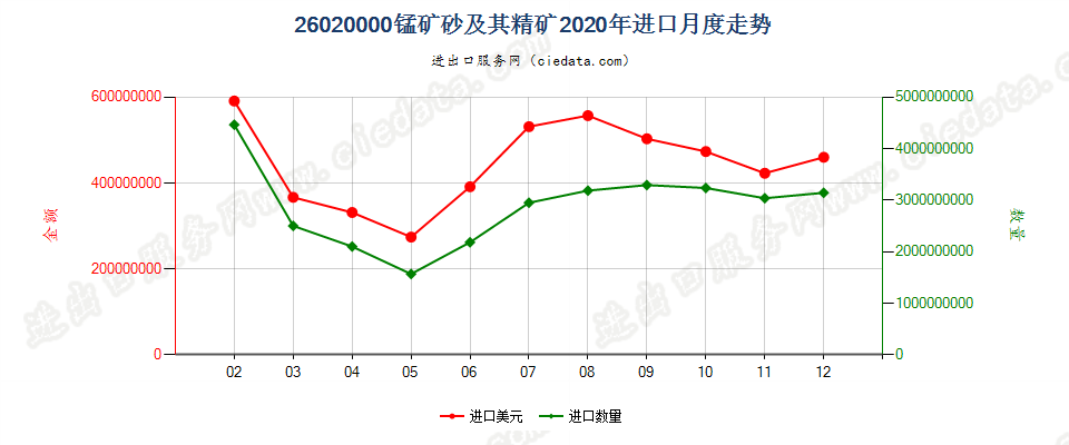 26020000锰矿砂及其精矿进口2020年月度走势图