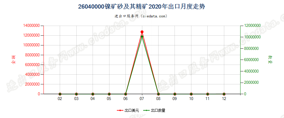 26040000镍矿砂及其精矿出口2020年月度走势图