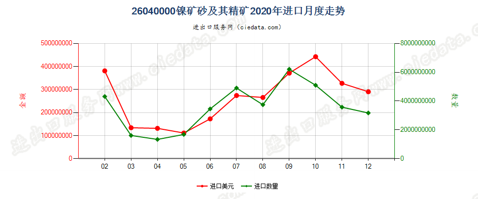 26040000镍矿砂及其精矿进口2020年月度走势图