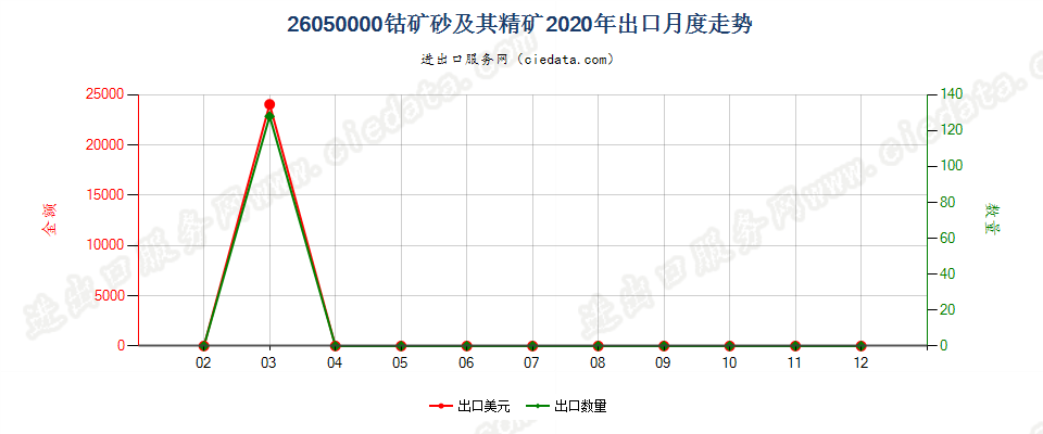 26050000钴矿砂及其精矿出口2020年月度走势图