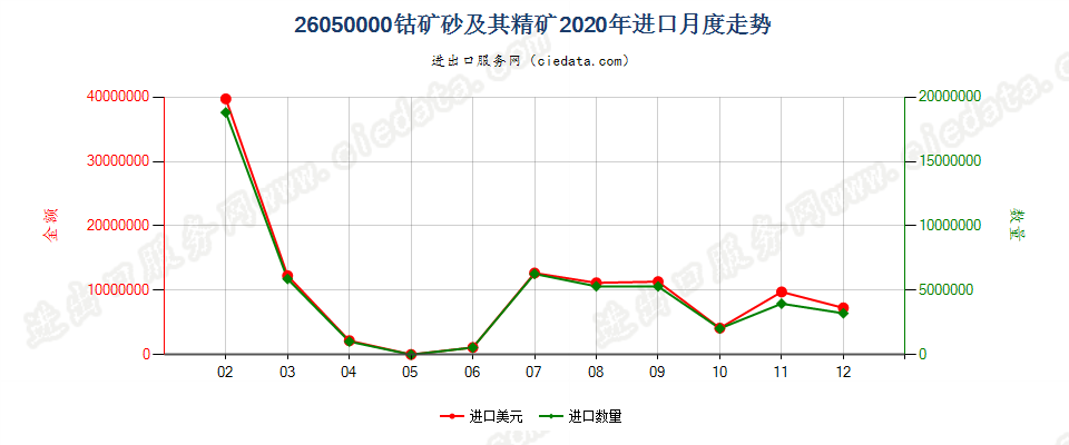 26050000钴矿砂及其精矿进口2020年月度走势图