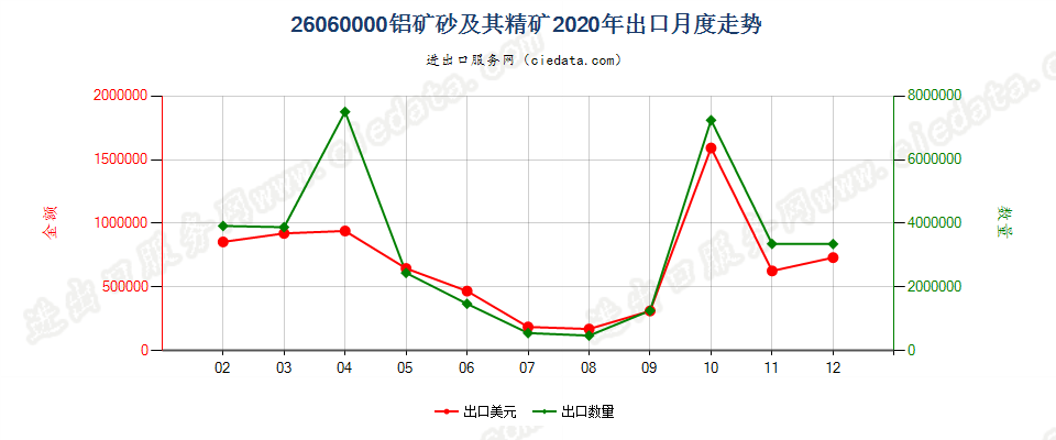 26060000铝矿砂及其精矿出口2020年月度走势图