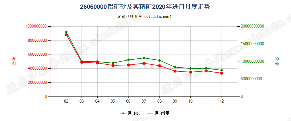 26060000铝矿砂及其精矿进口2020年月度走势图