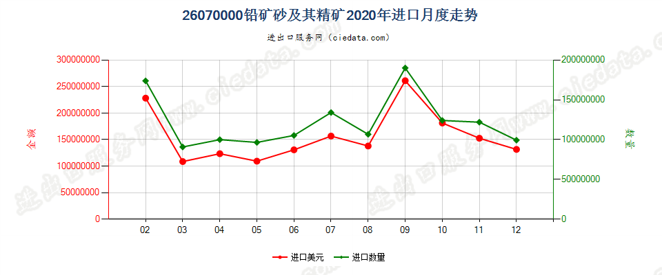 26070000铅矿砂及其精矿进口2020年月度走势图