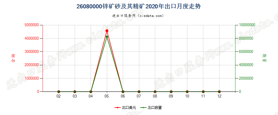 26080000锌矿砂及其精矿出口2020年月度走势图