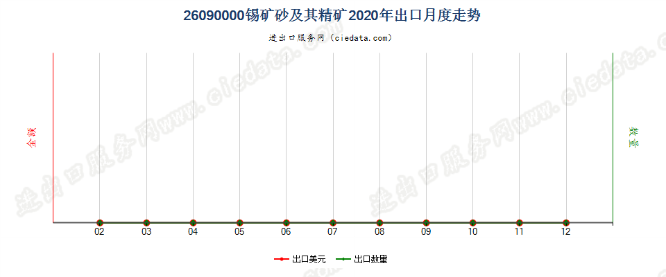 26090000锡矿砂及其精矿出口2020年月度走势图