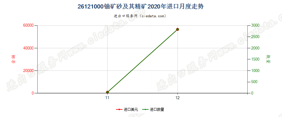 26121000铀矿砂及其精矿进口2020年月度走势图