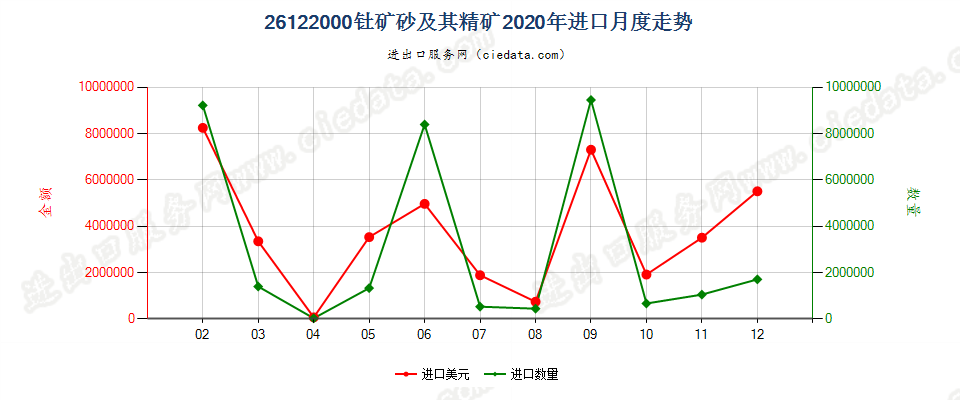 26122000钍矿砂及其精矿进口2020年月度走势图