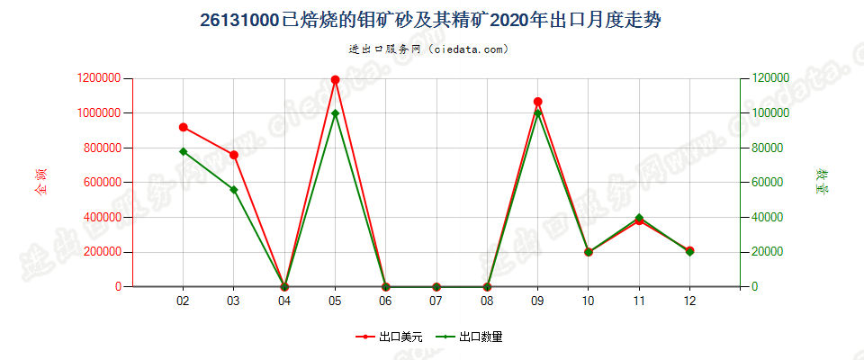 26131000已焙烧的钼矿砂及其精矿出口2020年月度走势图