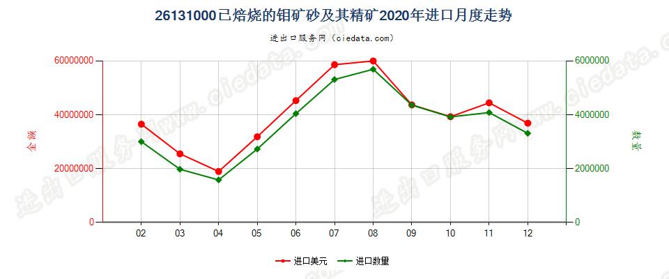 26131000已焙烧的钼矿砂及其精矿进口2020年月度走势图