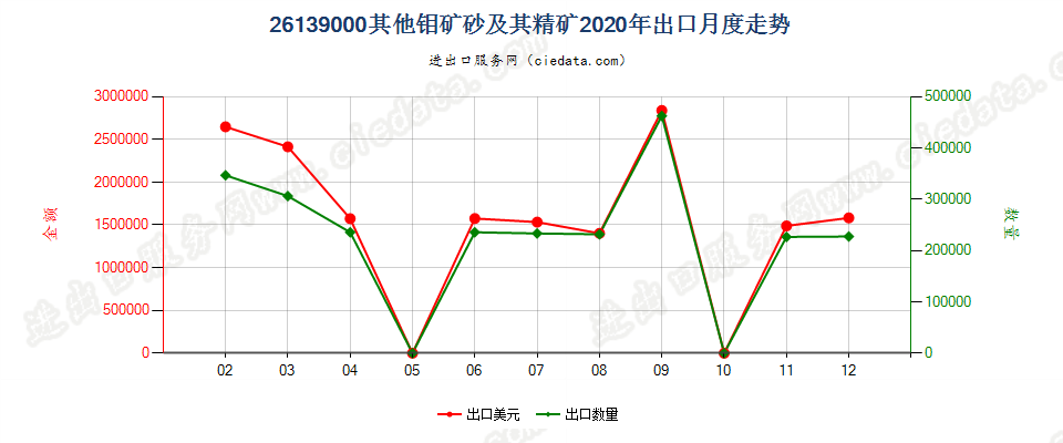 26139000其他钼矿砂及其精矿出口2020年月度走势图