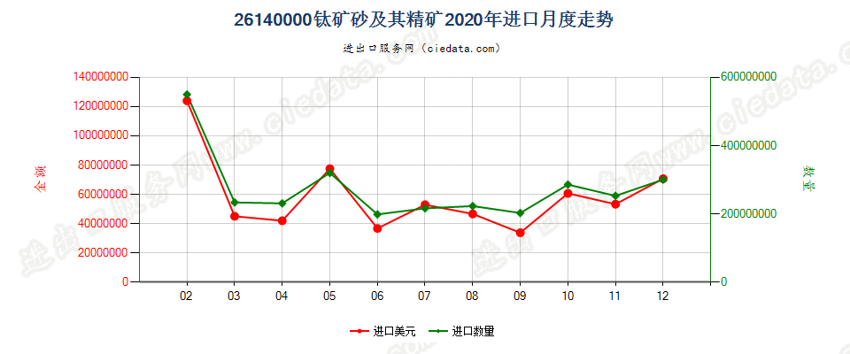 26140000钛矿砂及其精矿进口2020年月度走势图