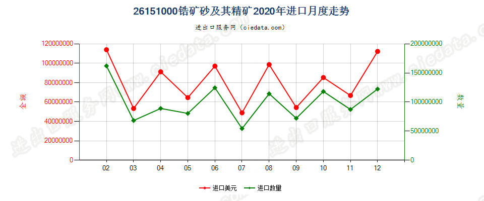 26151000锆矿砂及其精矿进口2020年月度走势图