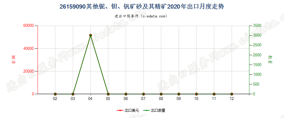 26159090其他铌、钽、钒矿砂及其精矿出口2020年月度走势图