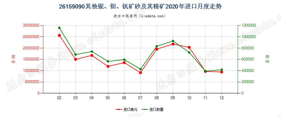 26159090其他铌、钽、钒矿砂及其精矿进口2020年月度走势图