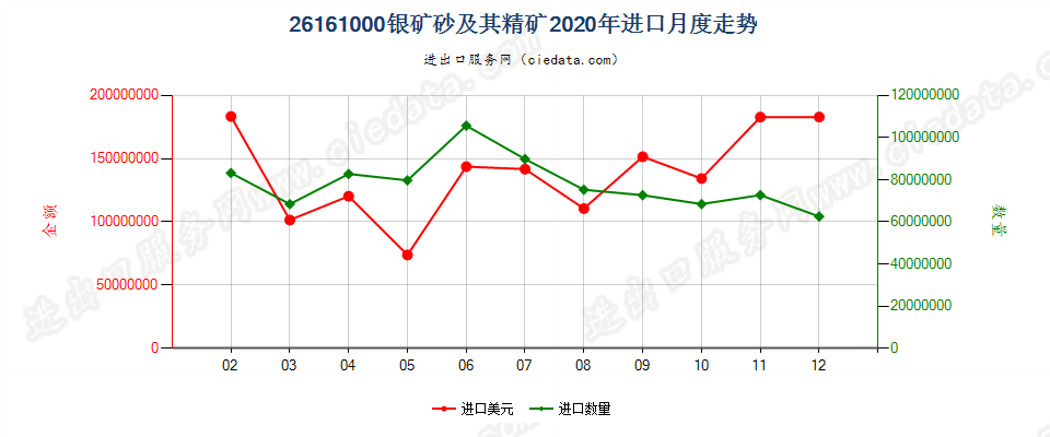 26161000银矿砂及其精矿进口2020年月度走势图