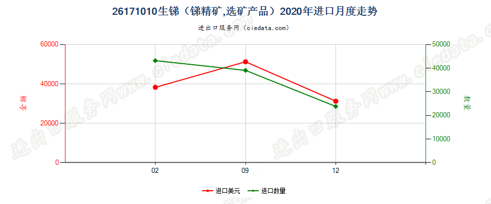 26171010生锑（锑精矿，选矿产品）进口2020年月度走势图