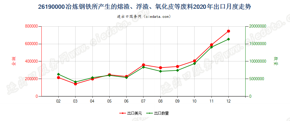 26190000冶炼钢铁所产生的熔渣、浮渣、氧化皮等废料出口2020年月度走势图