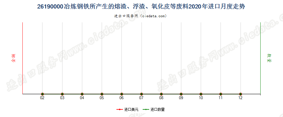 26190000冶炼钢铁所产生的熔渣、浮渣、氧化皮等废料进口2020年月度走势图