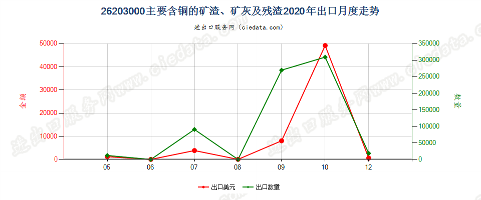 26203000主要含铜的矿渣、矿灰及残渣出口2020年月度走势图