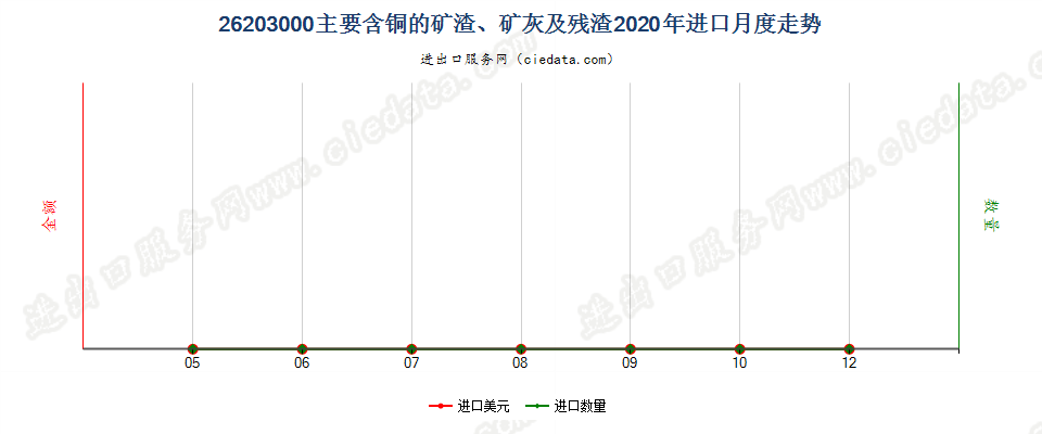 26203000主要含铜的矿渣、矿灰及残渣进口2020年月度走势图