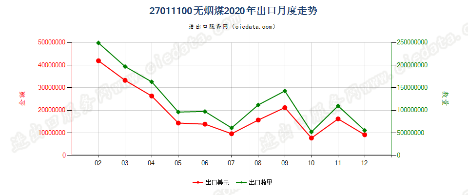 27011100无烟煤出口2020年月度走势图