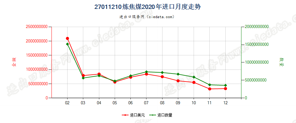 27011210炼焦煤进口2020年月度走势图