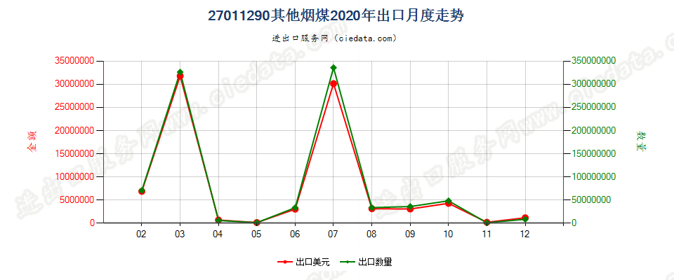 27011290其他烟煤出口2020年月度走势图