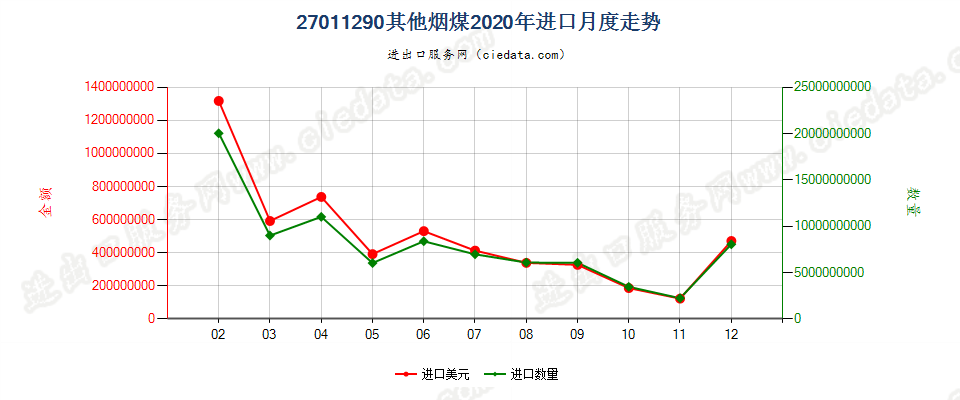 27011290其他烟煤进口2020年月度走势图