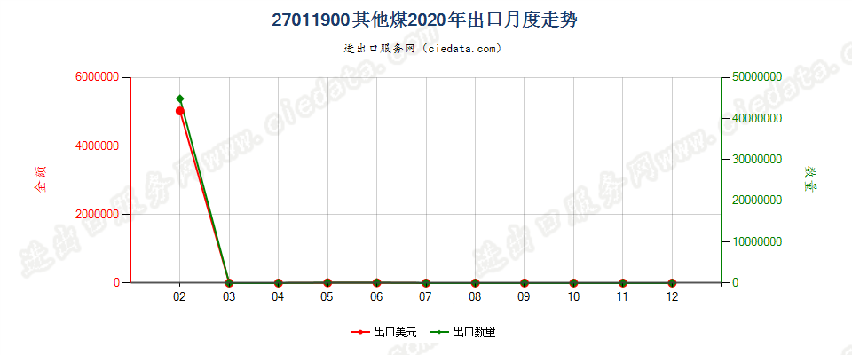 27011900其他煤出口2020年月度走势图