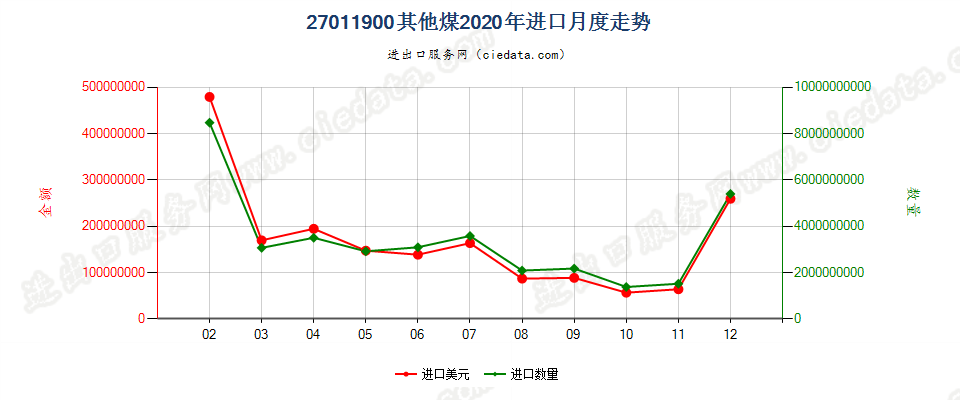 27011900其他煤进口2020年月度走势图