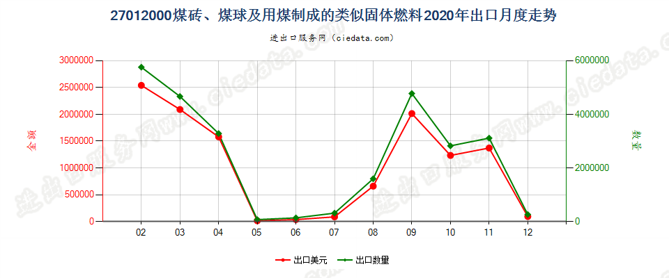 27012000煤砖、煤球及用煤制成的类似固体燃料出口2020年月度走势图