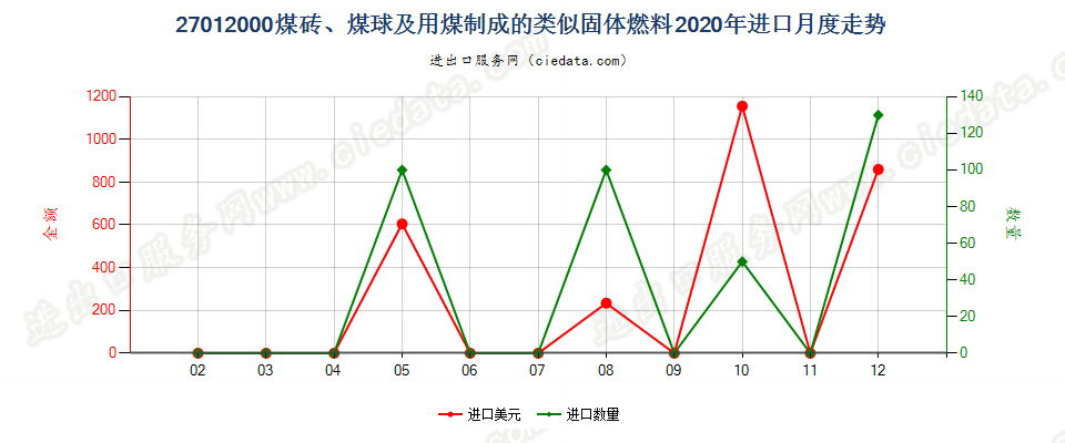 27012000煤砖、煤球及用煤制成的类似固体燃料进口2020年月度走势图