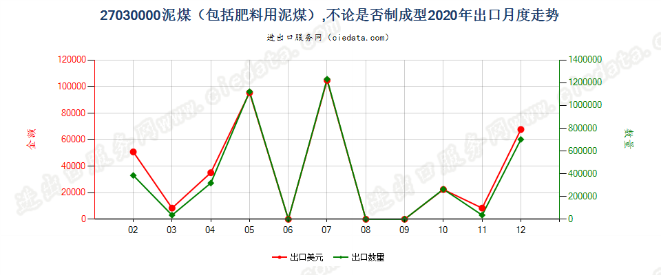 27030000泥煤（包括肥料用泥煤），不论是否制成型出口2020年月度走势图