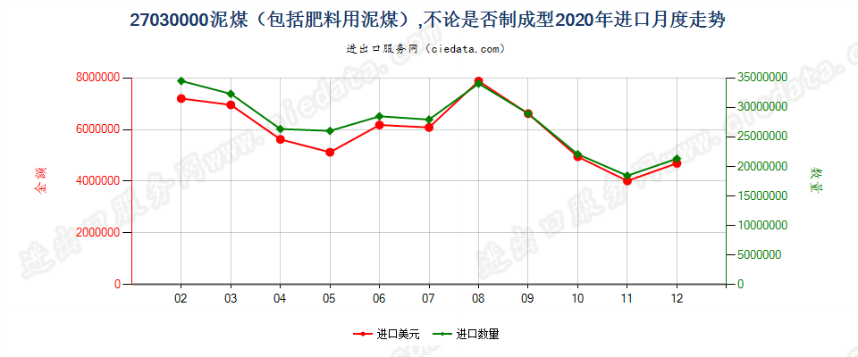 27030000泥煤（包括肥料用泥煤），不论是否制成型进口2020年月度走势图