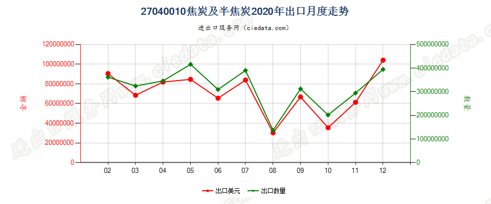 27040010焦炭及半焦炭出口2020年月度走势图