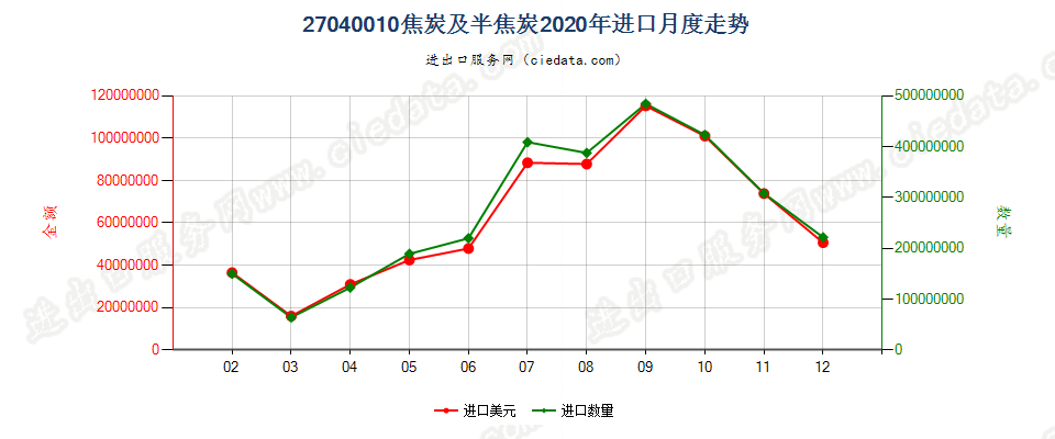 27040010焦炭及半焦炭进口2020年月度走势图