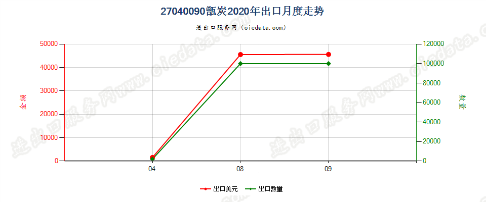 27040090甑炭出口2020年月度走势图