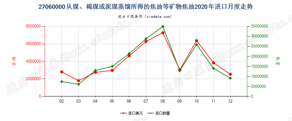 27060000从煤、褐煤或泥煤蒸馏所得的焦油等矿物焦油进口2020年月度走势图