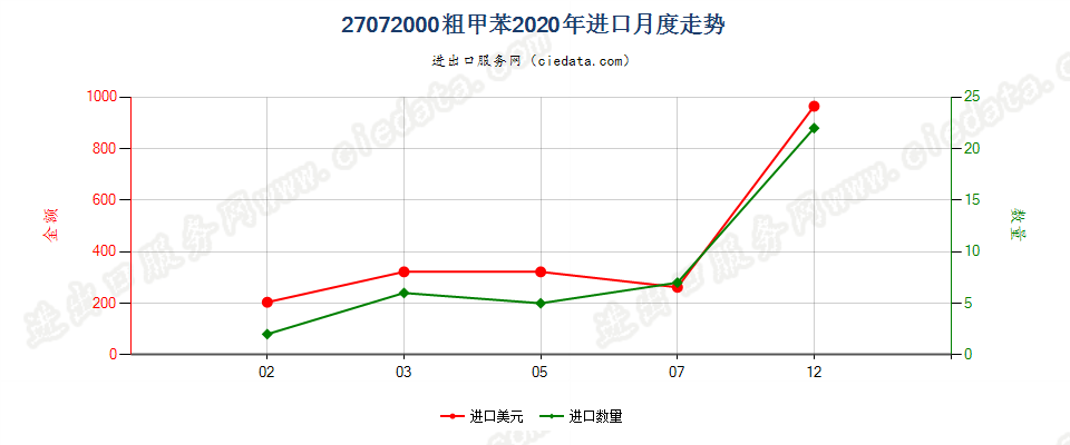 27072000粗甲苯进口2020年月度走势图