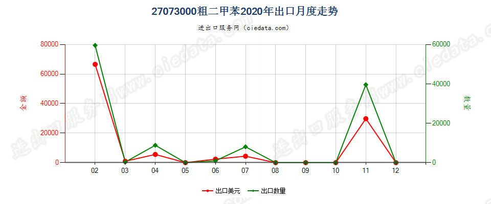 27073000粗二甲苯出口2020年月度走势图