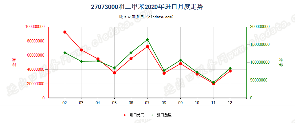 27073000粗二甲苯进口2020年月度走势图